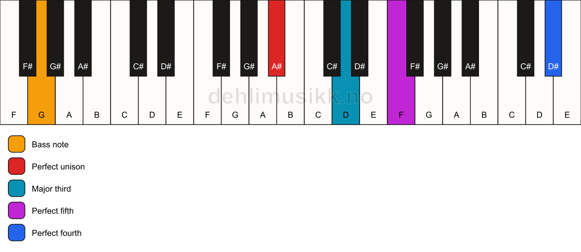 Piano keyboard showing the notes for a A# add11/G chord