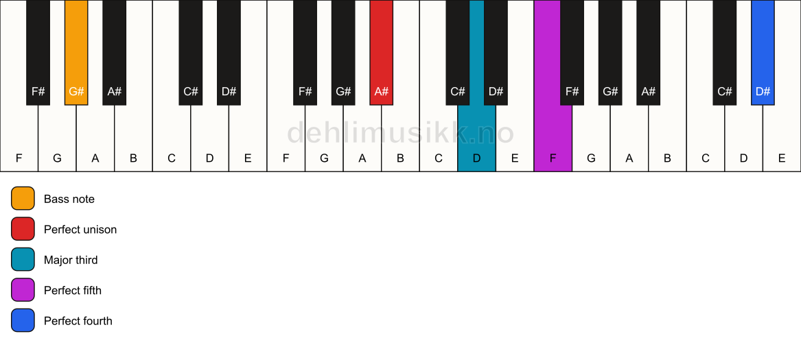 Piano keyboard showing the notes for a A# add11/G# chord