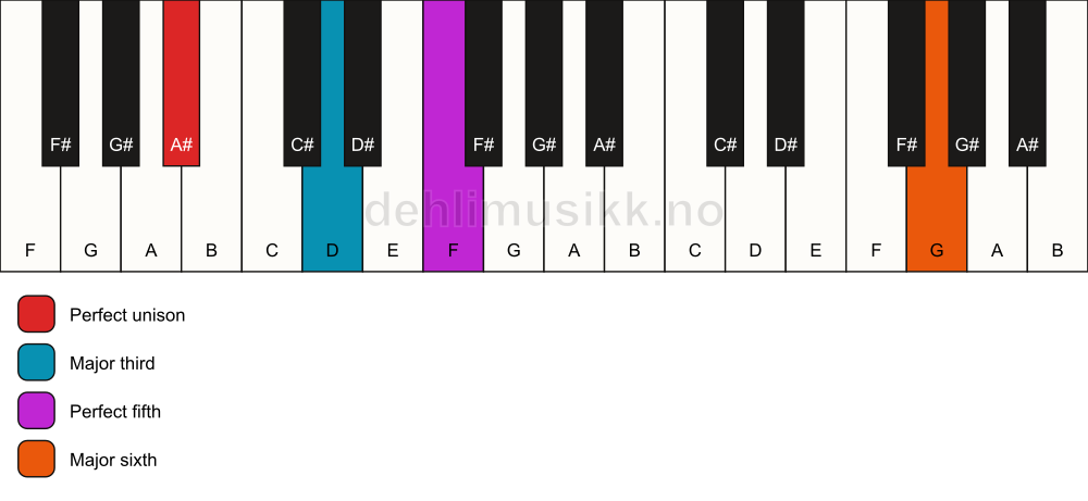 Piano keyboard showing the notes for a A# add13 chord