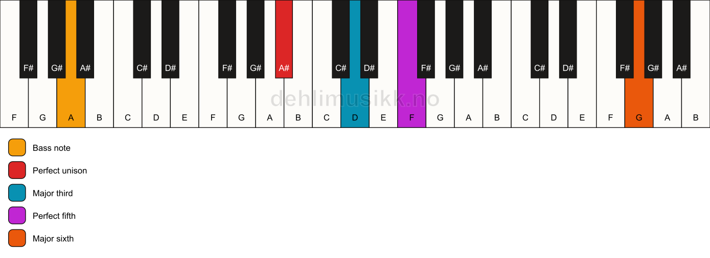 Piano keyboard showing the notes for a A# add13/A chord