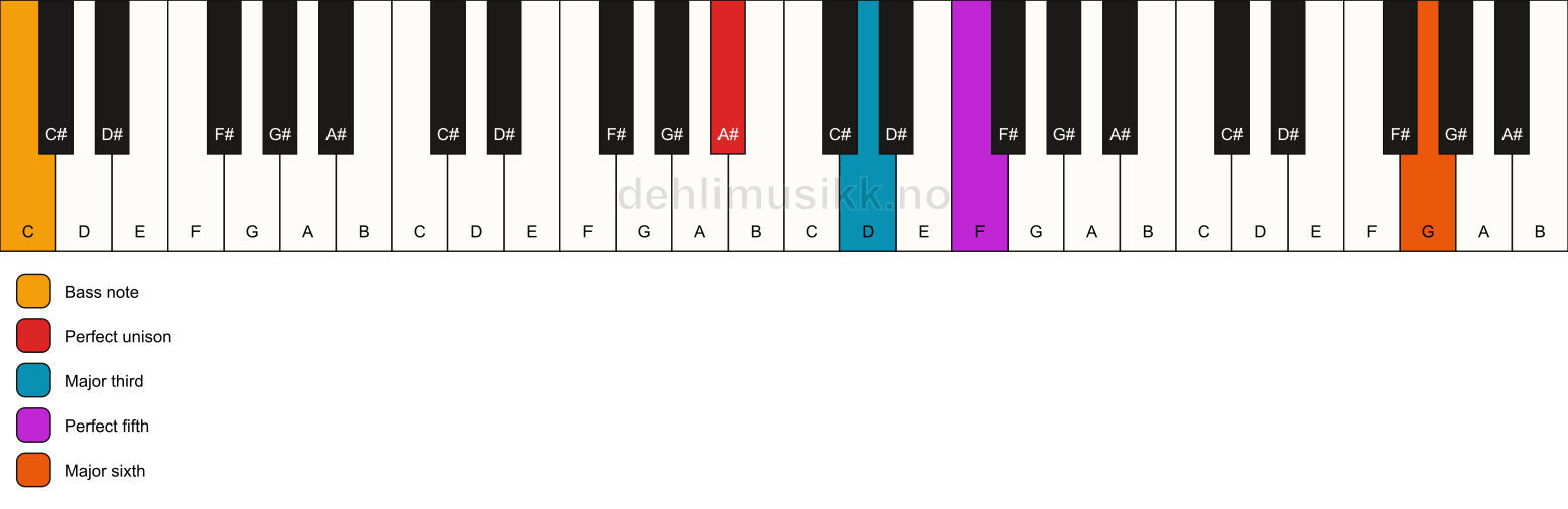 Piano keyboard showing the notes for a A# add13/C chord