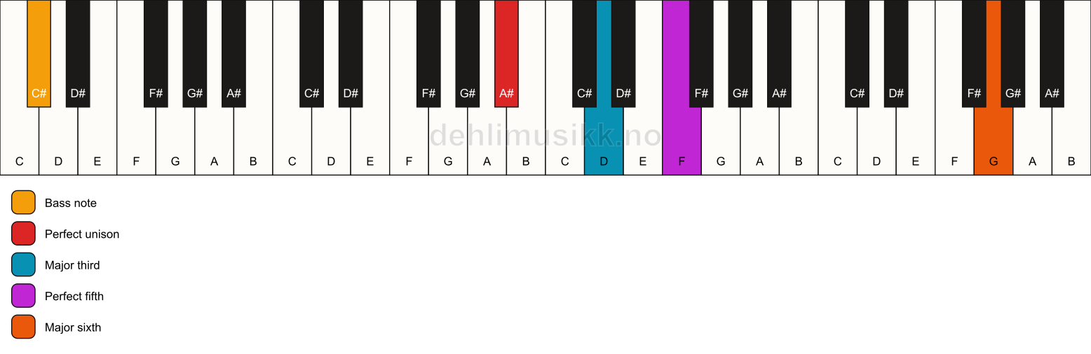 Piano keyboard showing the notes for a A# add13/C# chord