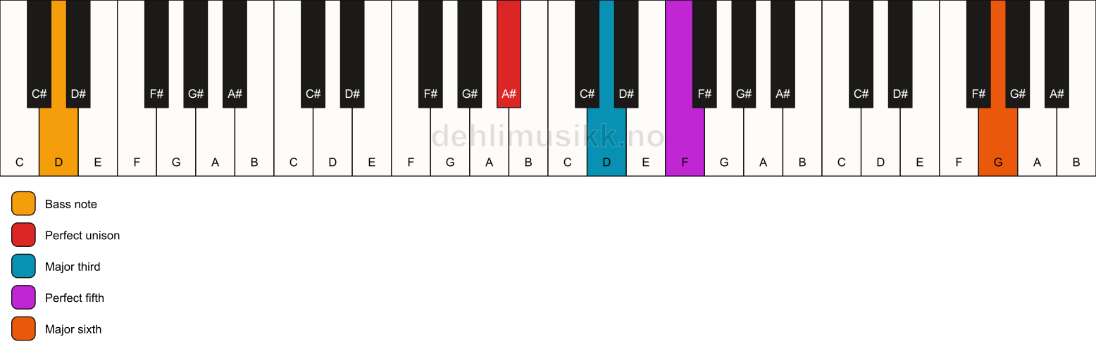 Piano keyboard showing the notes for a A# add13/D chord