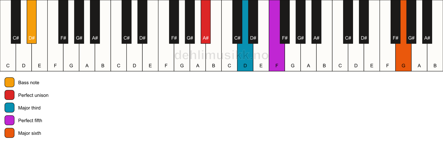 Piano keyboard showing the notes for a A# add13/D# chord