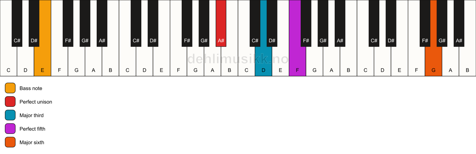Piano keyboard showing the notes for a A# add13/E chord
