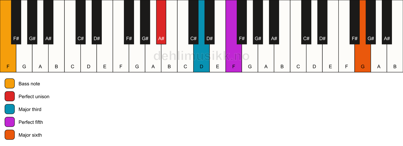 Piano keyboard showing the notes for a A# add13/F chord