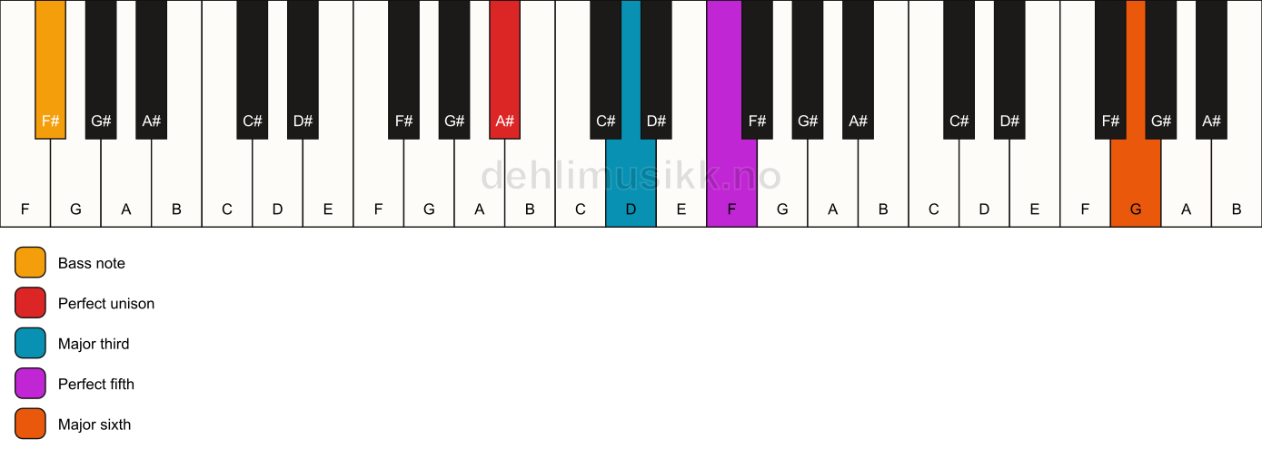 Piano keyboard showing the notes for a A# add13/F# chord