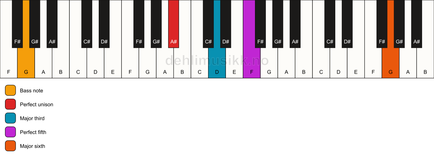 Piano keyboard showing the notes for a A# add13/G chord
