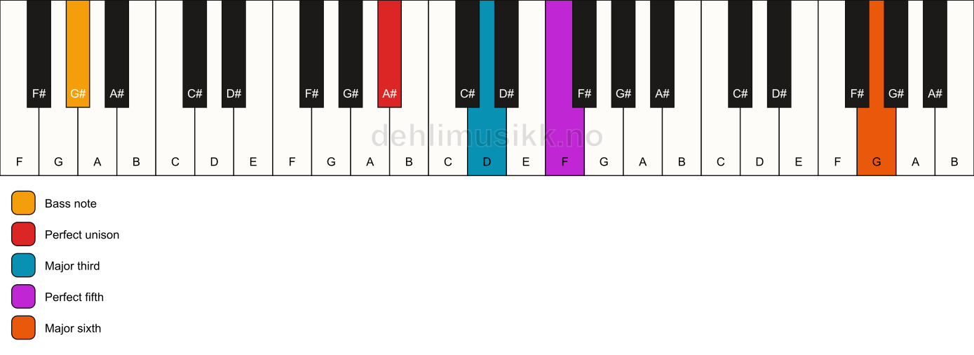 Piano keyboard showing the notes for a A# add13/G# chord