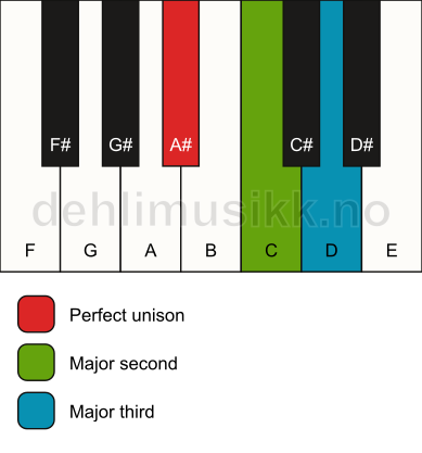 Piano keyboard showing the notes for a A# add2(no5) chord