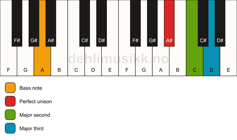 Piano keyboard showing the notes for a A# add2(no5)/A chord