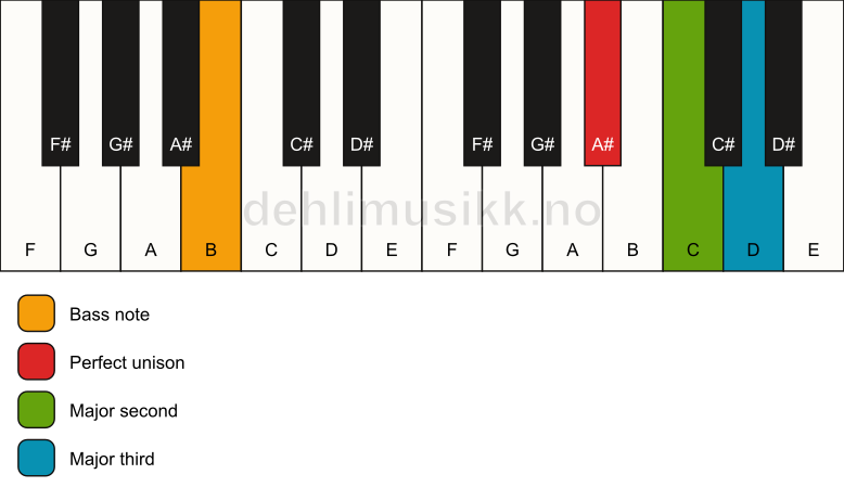 Piano keyboard showing the notes for a A# add2(no5)/B chord