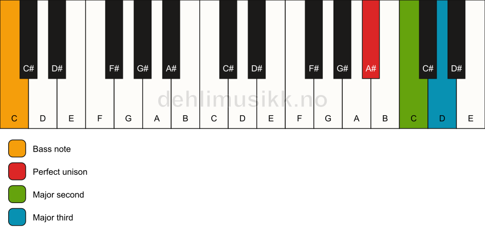 Piano keyboard showing the notes for a A# add2(no5)/C chord