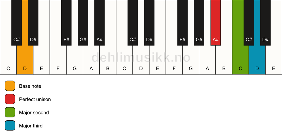 Piano keyboard showing the notes for a A# add2(no5)/D chord