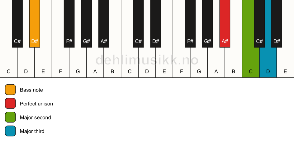 Piano keyboard showing the notes for a A# add2(no5)/D# chord