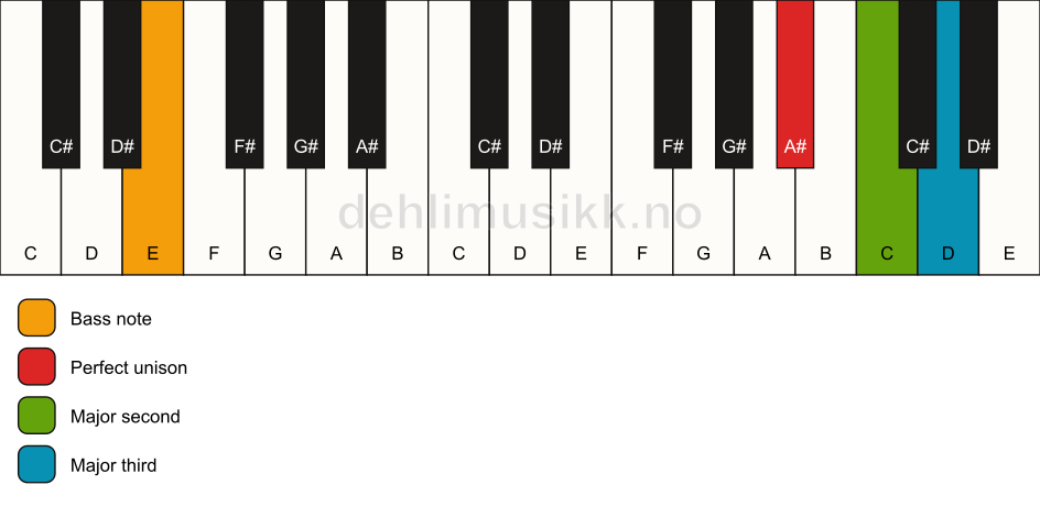 Piano keyboard showing the notes for a A# add2(no5)/E chord