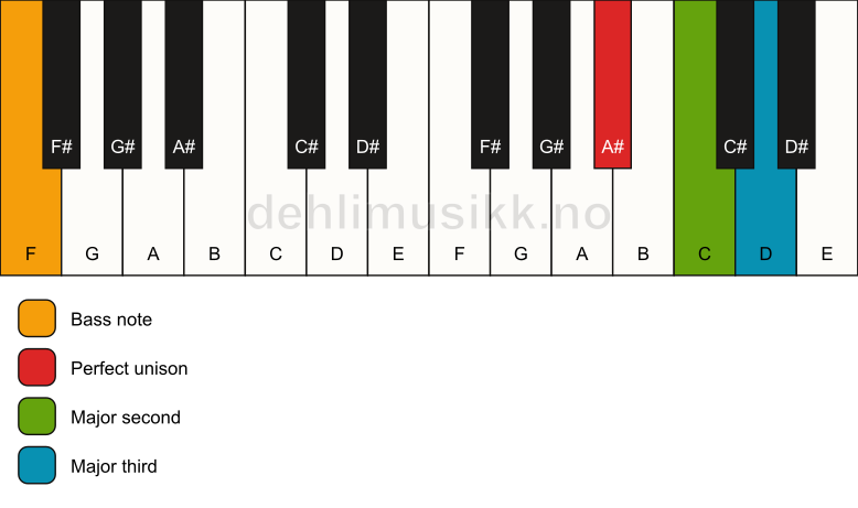 Piano keyboard showing the notes for a A# add2(no5)/F chord