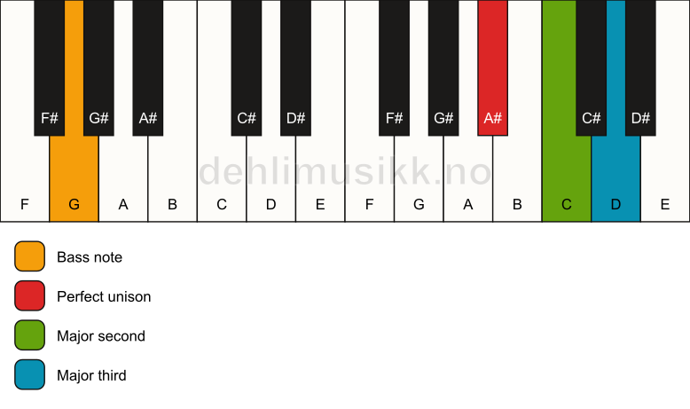Piano keyboard showing the notes for a A# add2(no5)/G chord