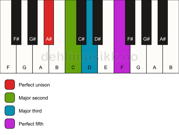 Piano keyboard showing the notes for a A# add2 chord