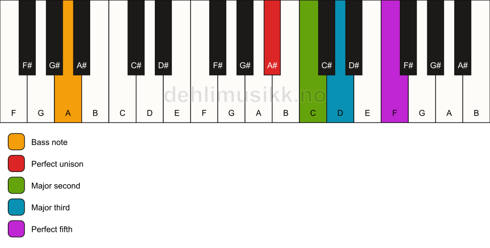 Piano keyboard showing the notes for a A# add2/A chord