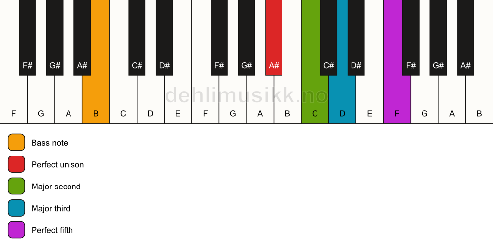 Piano keyboard showing the notes for a A# add2/B chord