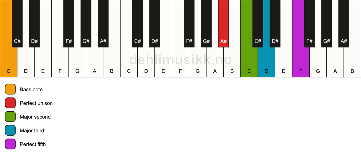 Piano keyboard showing the notes for a A# add2/C chord