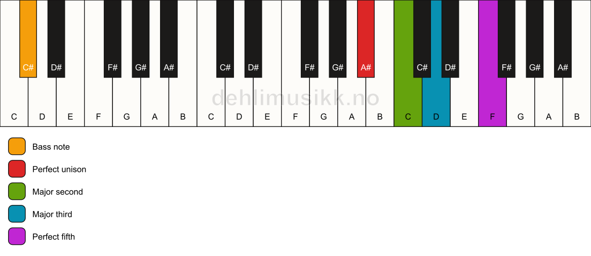 Piano keyboard showing the notes for a A# add2/C# chord