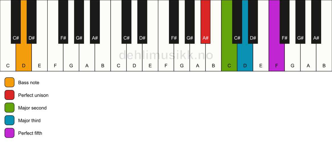 Piano keyboard showing the notes for a A# add2/D chord