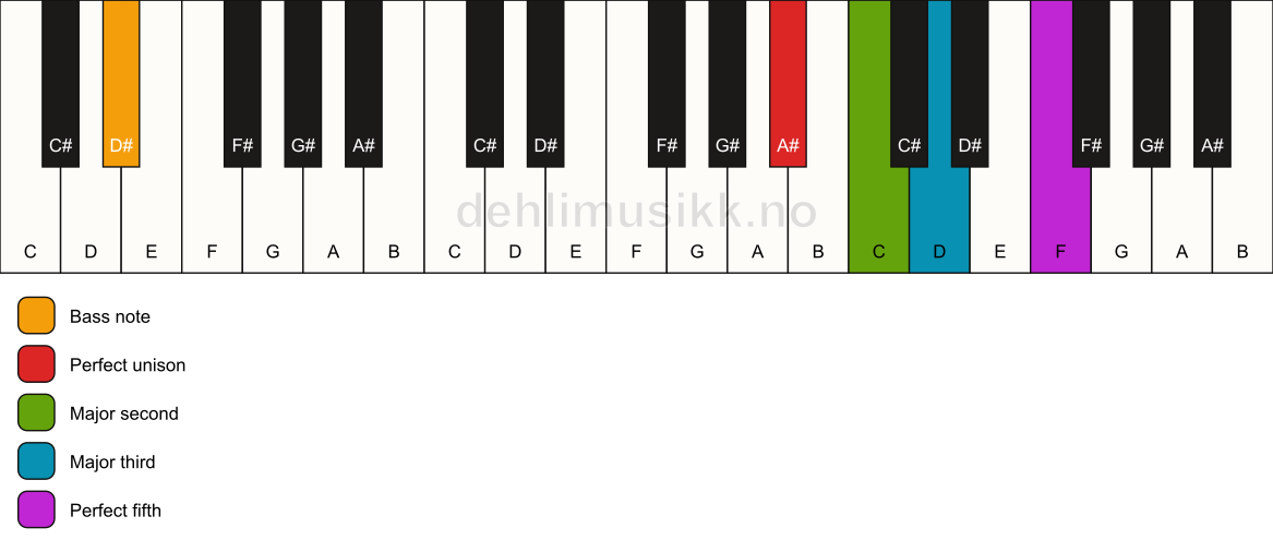 Piano keyboard showing the notes for a A# add2/D# chord