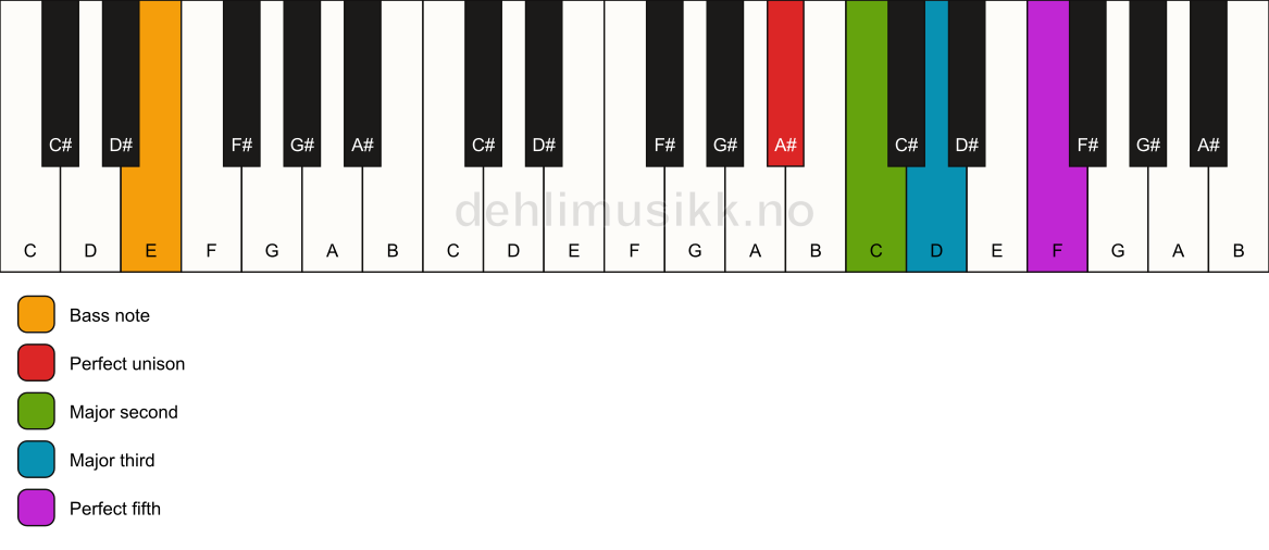 Piano keyboard showing the notes for a A# add2/E chord