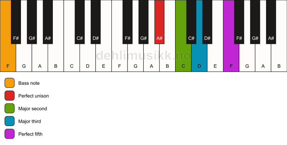 Piano keyboard showing the notes for a A# add2/F chord