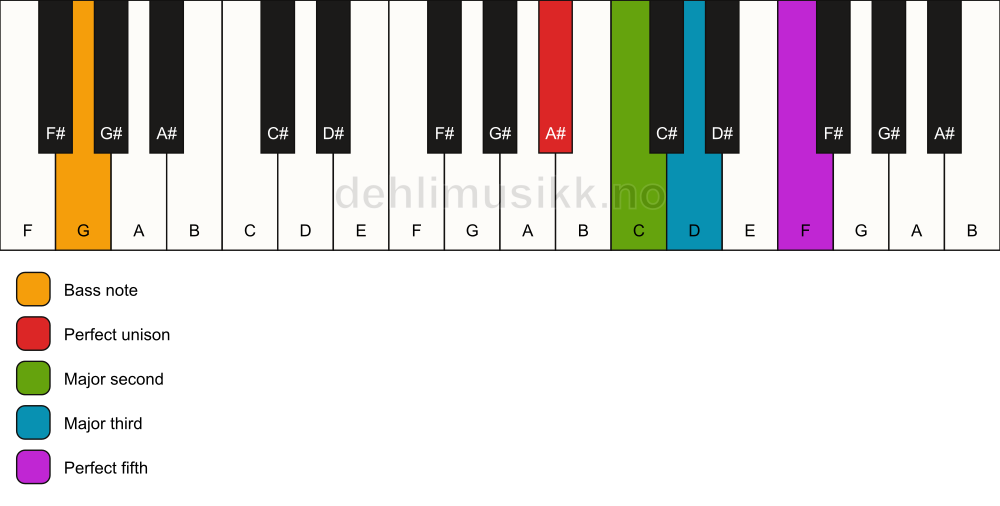 Piano keyboard showing the notes for a A# add2/G chord