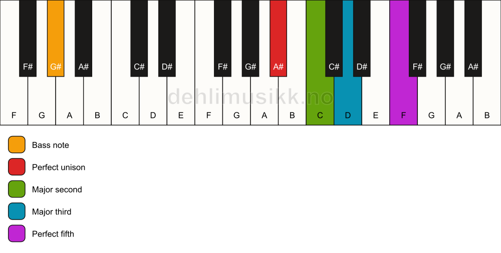Piano keyboard showing the notes for a A# add2/G# chord