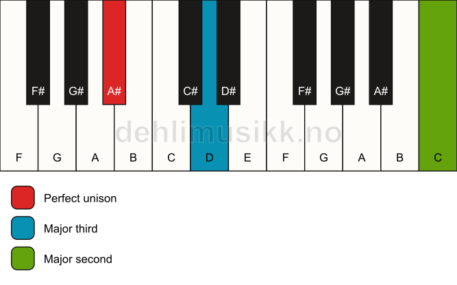 Piano keyboard showing the notes for a A# add9(no5) chord