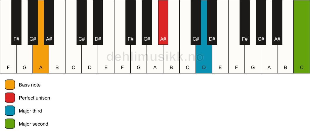 Piano keyboard showing the notes for a A# add9(no5)/A chord