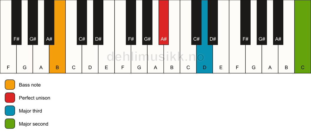 Piano keyboard showing the notes for a A# add9(no5)/B chord