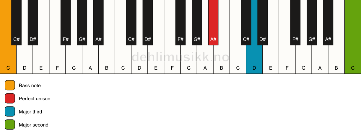 Piano keyboard showing the notes for a A# add9(no5)/C chord
