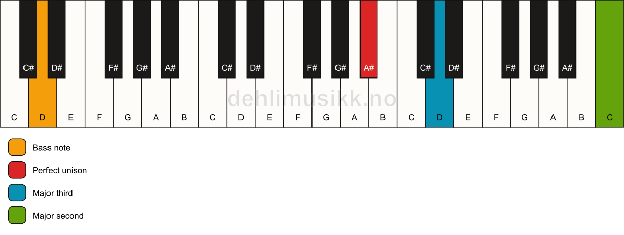 Piano keyboard showing the notes for a A# add9(no5)/D chord