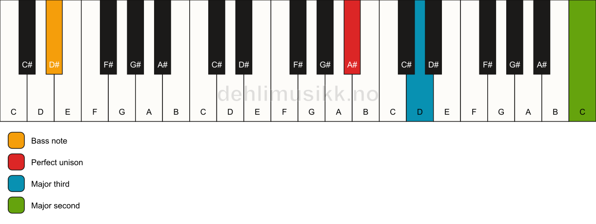 Piano keyboard showing the notes for a A# add9(no5)/D# chord