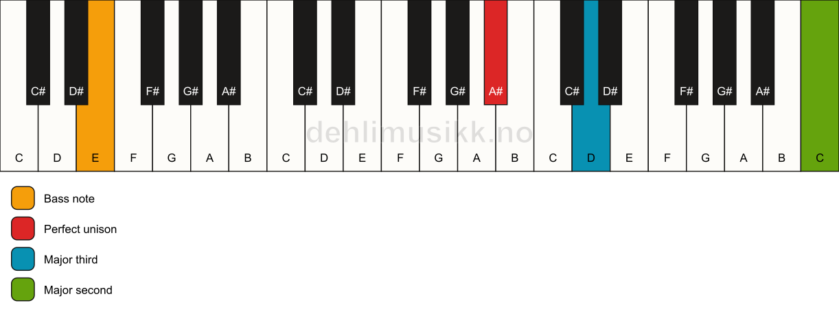 Piano keyboard showing the notes for a A# add9(no5)/E chord