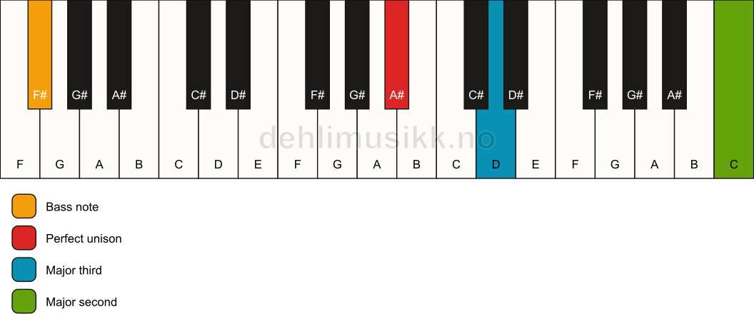 Piano keyboard showing the notes for a A# add9(no5)/F# chord