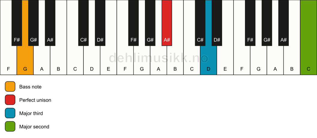 Piano keyboard showing the notes for a A# add9(no5)/G chord