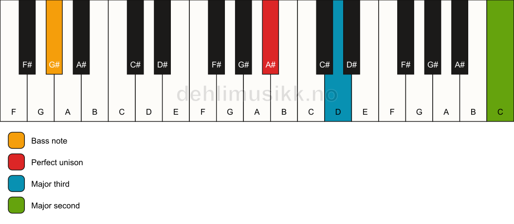Piano keyboard showing the notes for a A# add9(no5)/G# chord