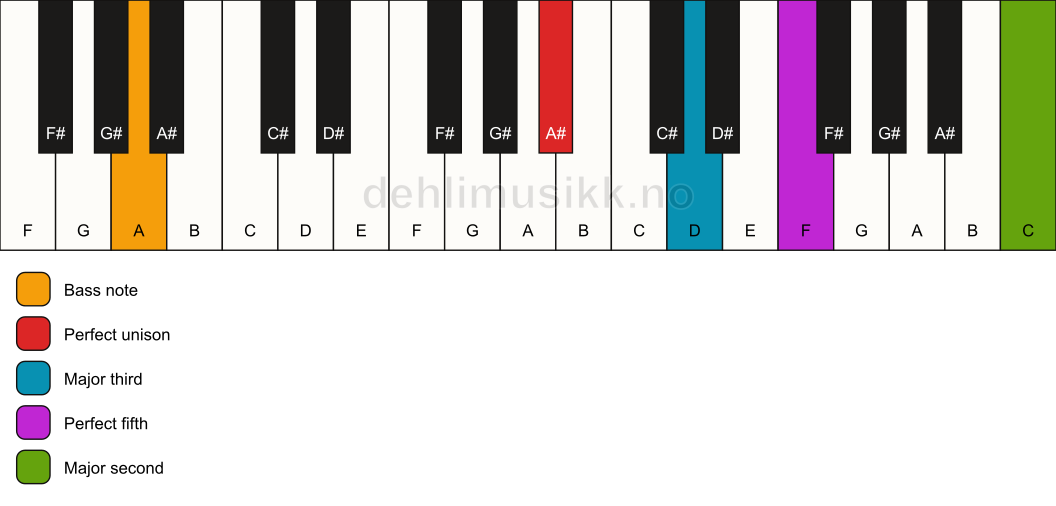 Piano keyboard showing the notes for a A# add9/A chord