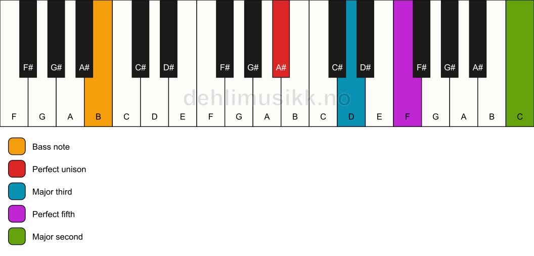 Piano keyboard showing the notes for a A# add9/B chord