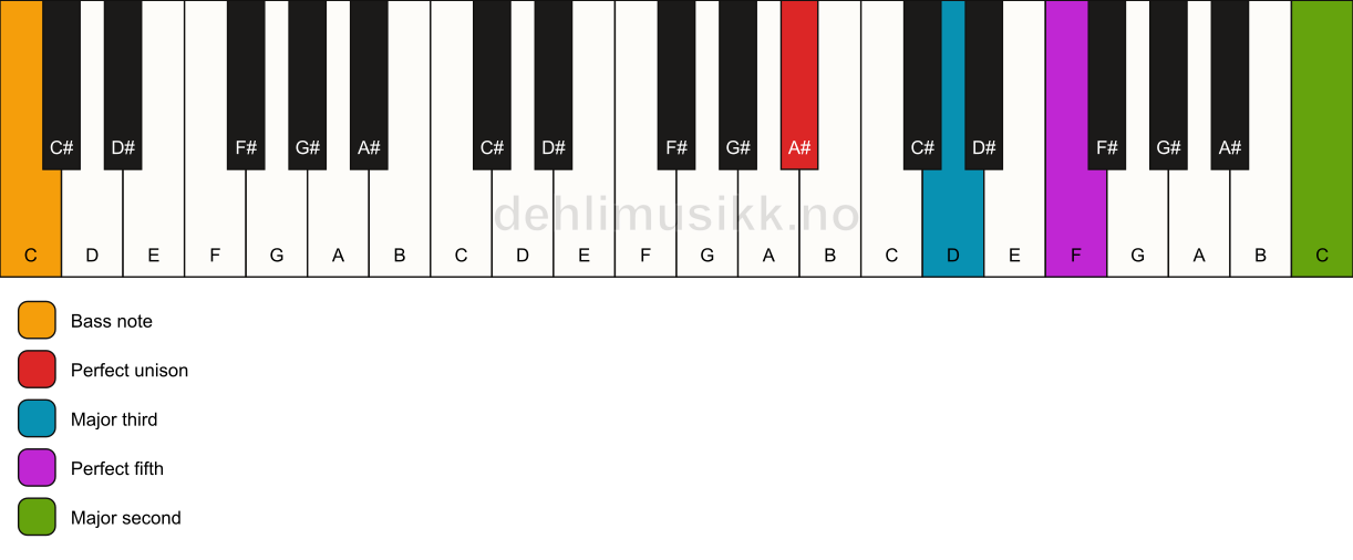 Piano keyboard showing the notes for a A# add9/C chord