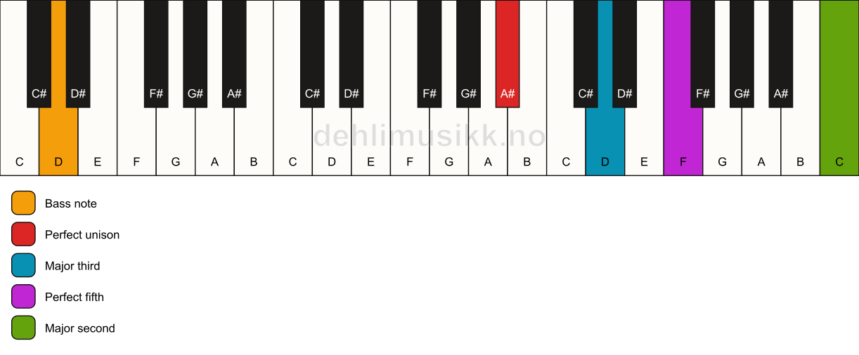 Piano keyboard showing the notes for a A# add9/D chord