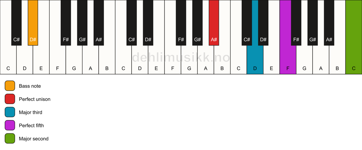 Piano keyboard showing the notes for a A# add9/D# chord