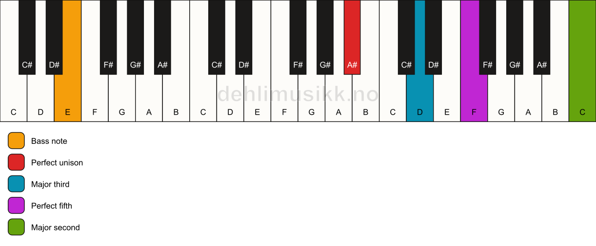Piano keyboard showing the notes for a A# add9/E chord