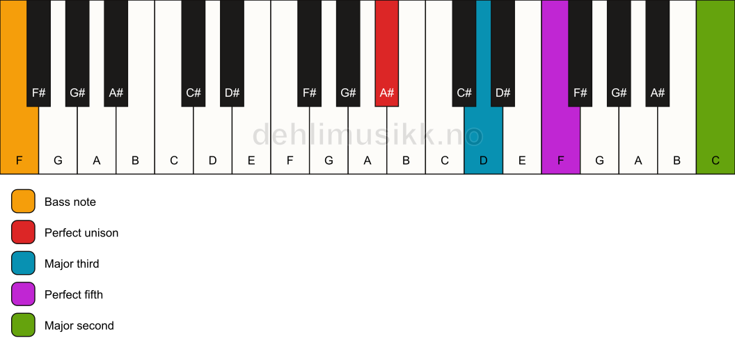 Piano keyboard showing the notes for a A# add9/F chord